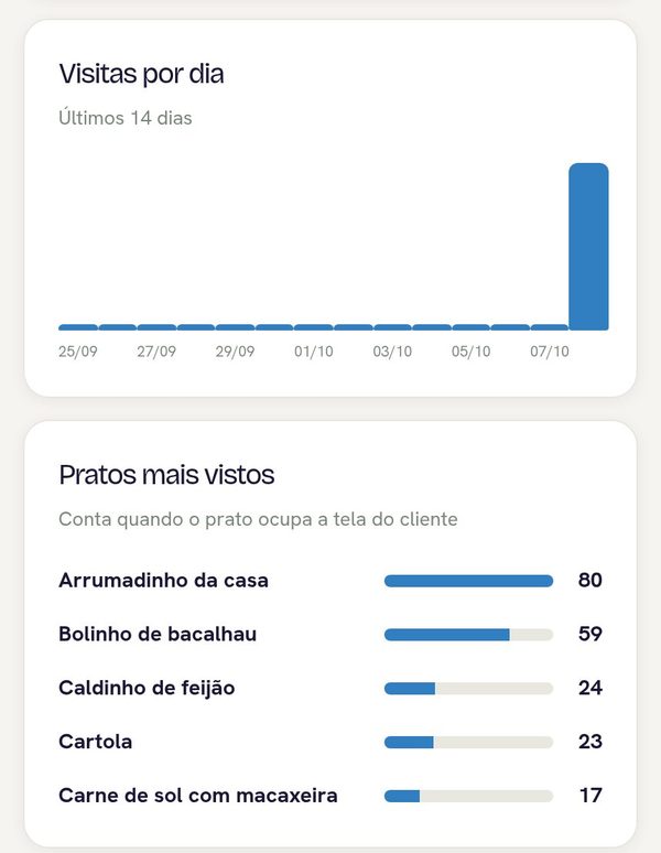 Gráfico de visitas por dia e ranking dos pratos mais vistos